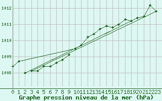 Courbe de la pression atmosphrique pour Brugge (Be)
