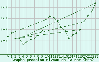 Courbe de la pression atmosphrique pour La Chapelle-Aubareil (24)