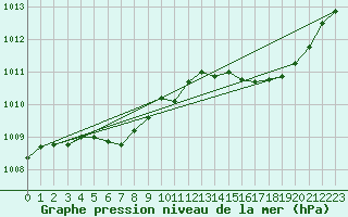 Courbe de la pression atmosphrique pour Ouessant (29)