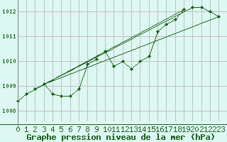 Courbe de la pression atmosphrique pour Wunsiedel Schonbrun