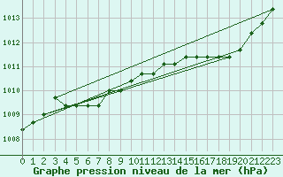 Courbe de la pression atmosphrique pour Fains-Veel (55)