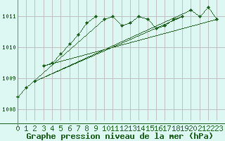 Courbe de la pression atmosphrique pour Uto