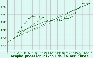 Courbe de la pression atmosphrique pour Oschatz