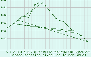 Courbe de la pression atmosphrique pour Weiden