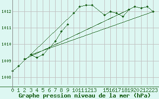 Courbe de la pression atmosphrique pour Bruxelles (Be)