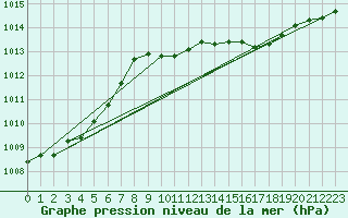 Courbe de la pression atmosphrique pour Cap Pertusato (2A)