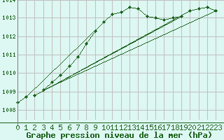 Courbe de la pression atmosphrique pour Rostherne No 2