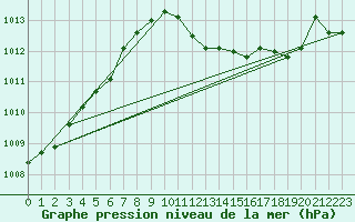 Courbe de la pression atmosphrique pour Magdeburg