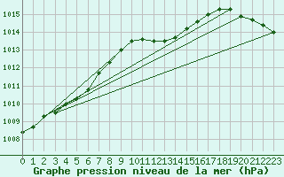 Courbe de la pression atmosphrique pour Ahaus