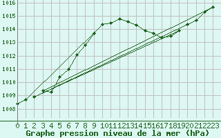 Courbe de la pression atmosphrique pour Cerisiers (89)