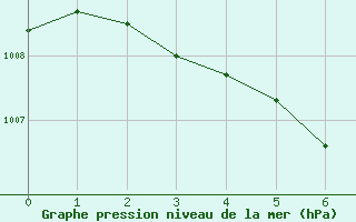 Courbe de la pression atmosphrique pour Norsjoe