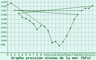 Courbe de la pression atmosphrique pour Fribourg (All)