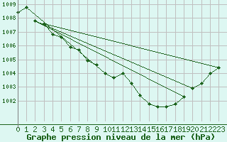 Courbe de la pression atmosphrique pour Pouzauges (85)