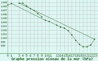 Courbe de la pression atmosphrique pour Krangede