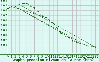 Courbe de la pression atmosphrique pour Karasjok