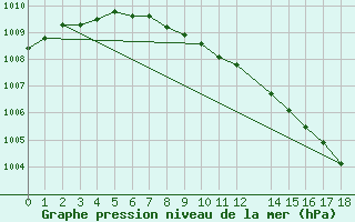 Courbe de la pression atmosphrique pour Kemi I