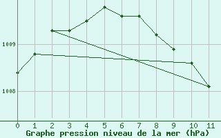 Courbe de la pression atmosphrique pour Kemi I