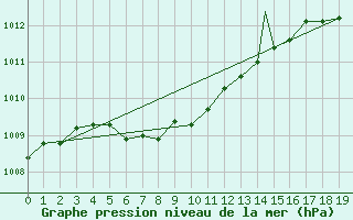 Courbe de la pression atmosphrique pour Berens River Airport