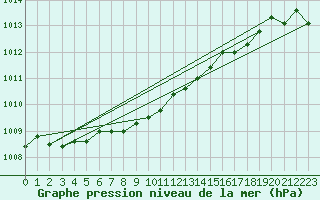 Courbe de la pression atmosphrique pour Straubing