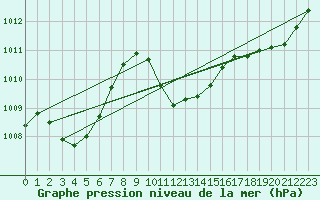 Courbe de la pression atmosphrique pour Roth