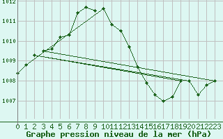 Courbe de la pression atmosphrique pour Leck