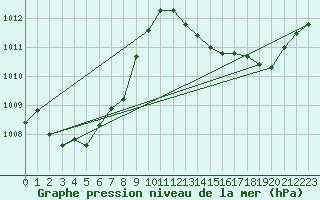 Courbe de la pression atmosphrique pour Ile Rousse (2B)