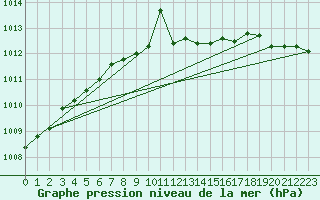 Courbe de la pression atmosphrique pour Sermange-Erzange (57)