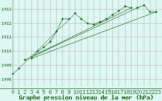 Courbe de la pression atmosphrique pour Delemont