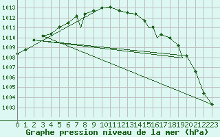 Courbe de la pression atmosphrique pour Casement Aerodrome