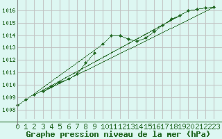 Courbe de la pression atmosphrique pour Sandillon (45)