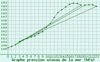 Courbe de la pression atmosphrique pour Swift Current