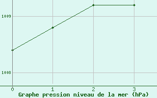 Courbe de la pression atmosphrique pour Beauceville