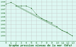 Courbe de la pression atmosphrique pour Fet I Eidfjord