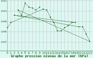 Courbe de la pression atmosphrique pour Scampton