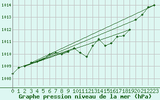 Courbe de la pression atmosphrique pour Weiden