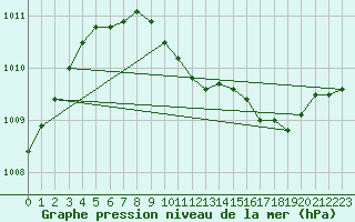 Courbe de la pression atmosphrique pour Utsjoki Nuorgam rajavartioasema