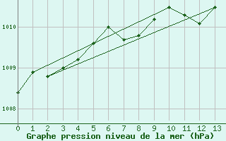 Courbe de la pression atmosphrique pour Waseca Rcs