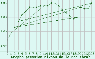 Courbe de la pression atmosphrique pour Jeloy Island