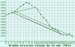 Courbe de la pression atmosphrique pour Feldkirchen