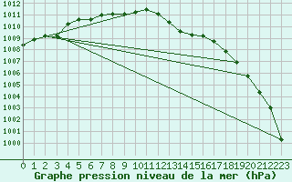 Courbe de la pression atmosphrique pour Leign-les-Bois (86)