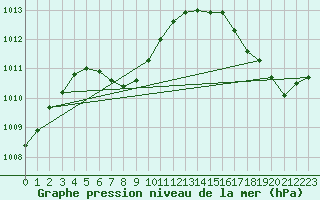 Courbe de la pression atmosphrique pour Houghton Lake, Roscommon County Airport