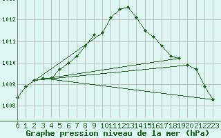 Courbe de la pression atmosphrique pour Lanvoc (29)