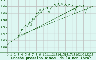Courbe de la pression atmosphrique pour Bournemouth (UK)