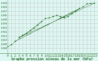 Courbe de la pression atmosphrique pour Saint-Hubert (Be)
