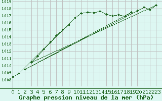 Courbe de la pression atmosphrique pour Trawscoed