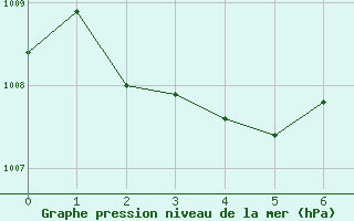 Courbe de la pression atmosphrique pour Grand Manan Sar