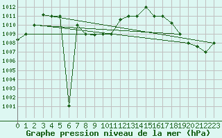 Courbe de la pression atmosphrique pour Leticia / Vasquez Cobo