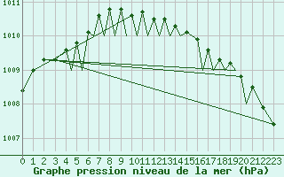 Courbe de la pression atmosphrique pour Orland Iii