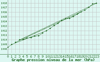 Courbe de la pression atmosphrique pour Walney Island