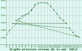 Courbe de la pression atmosphrique pour Dundrennan